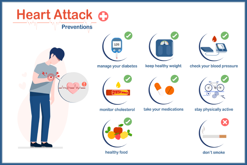 Vector image of a person having a heart attack and prevention methods and related icons shown on the right side.